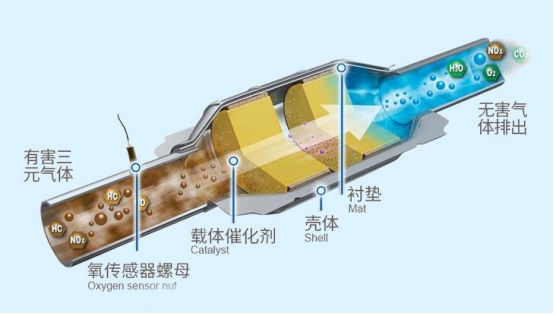 中国石化满足“国六B”标准的尾气净化催化剂全面推向市场
