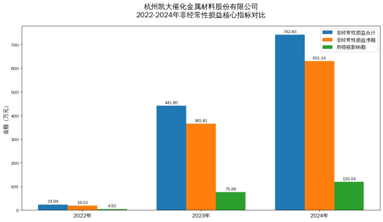 凯大催化发布2025年报，净利润逆势大幅增长